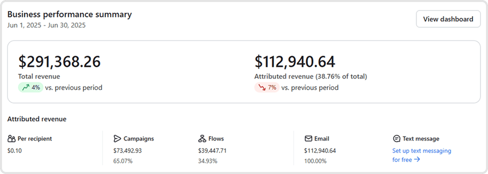 Klaviyo business performance summary