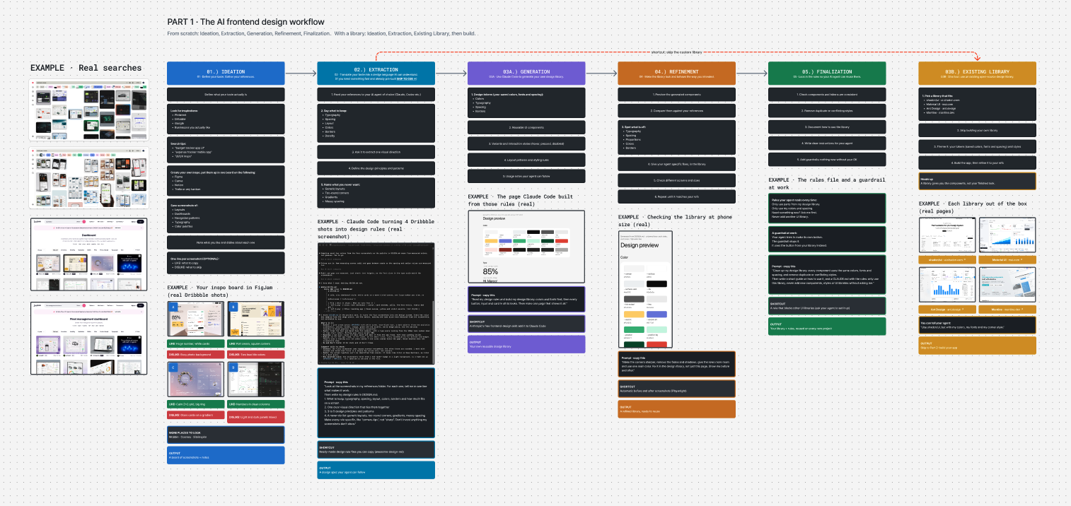 Part 1 of the Front End Process board: Ideation, Extraction, Generation, Refinement, Finalization and the Existing Library shortcut
