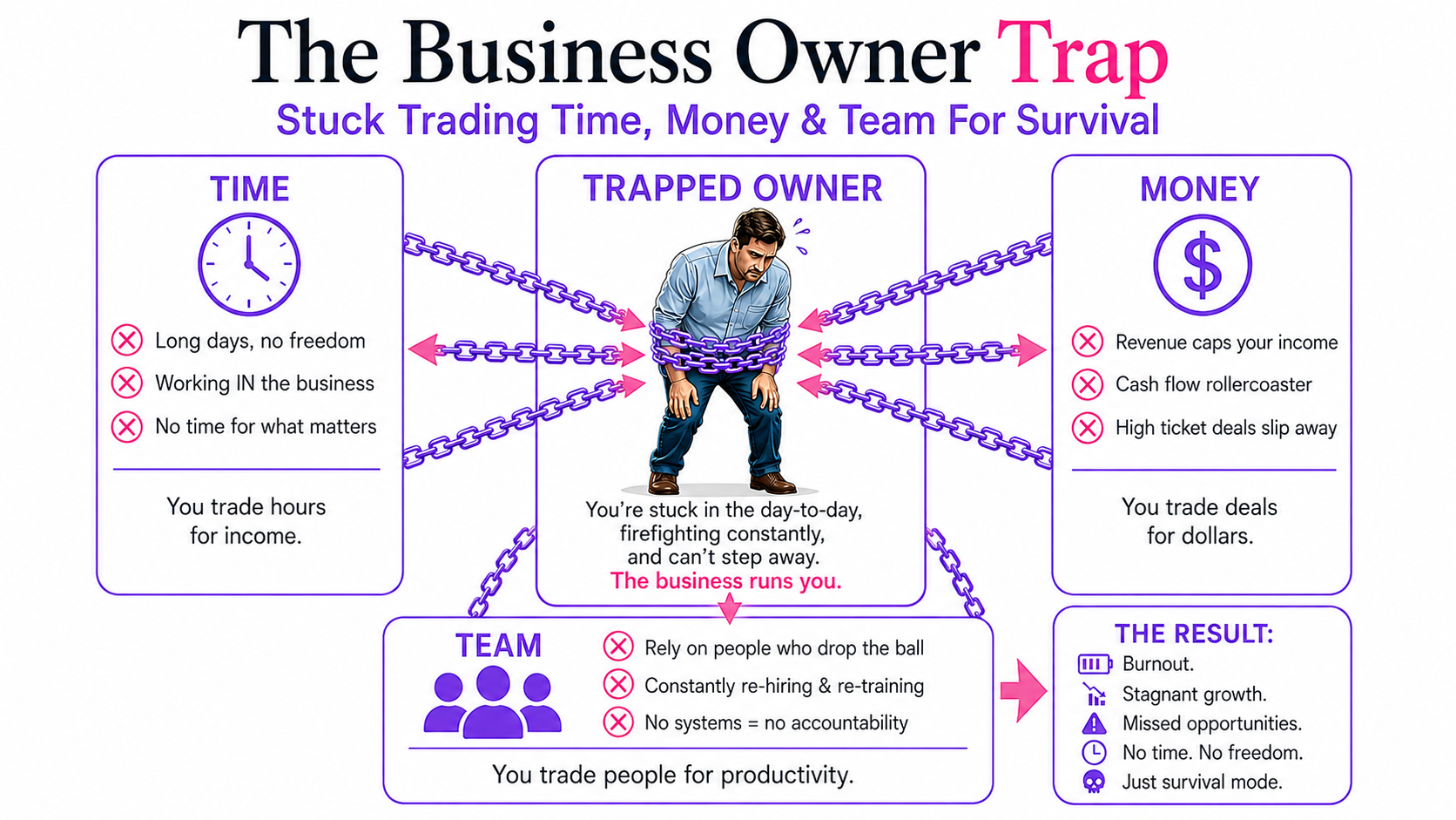 Illustration of a business owner chained to money, time and team demands