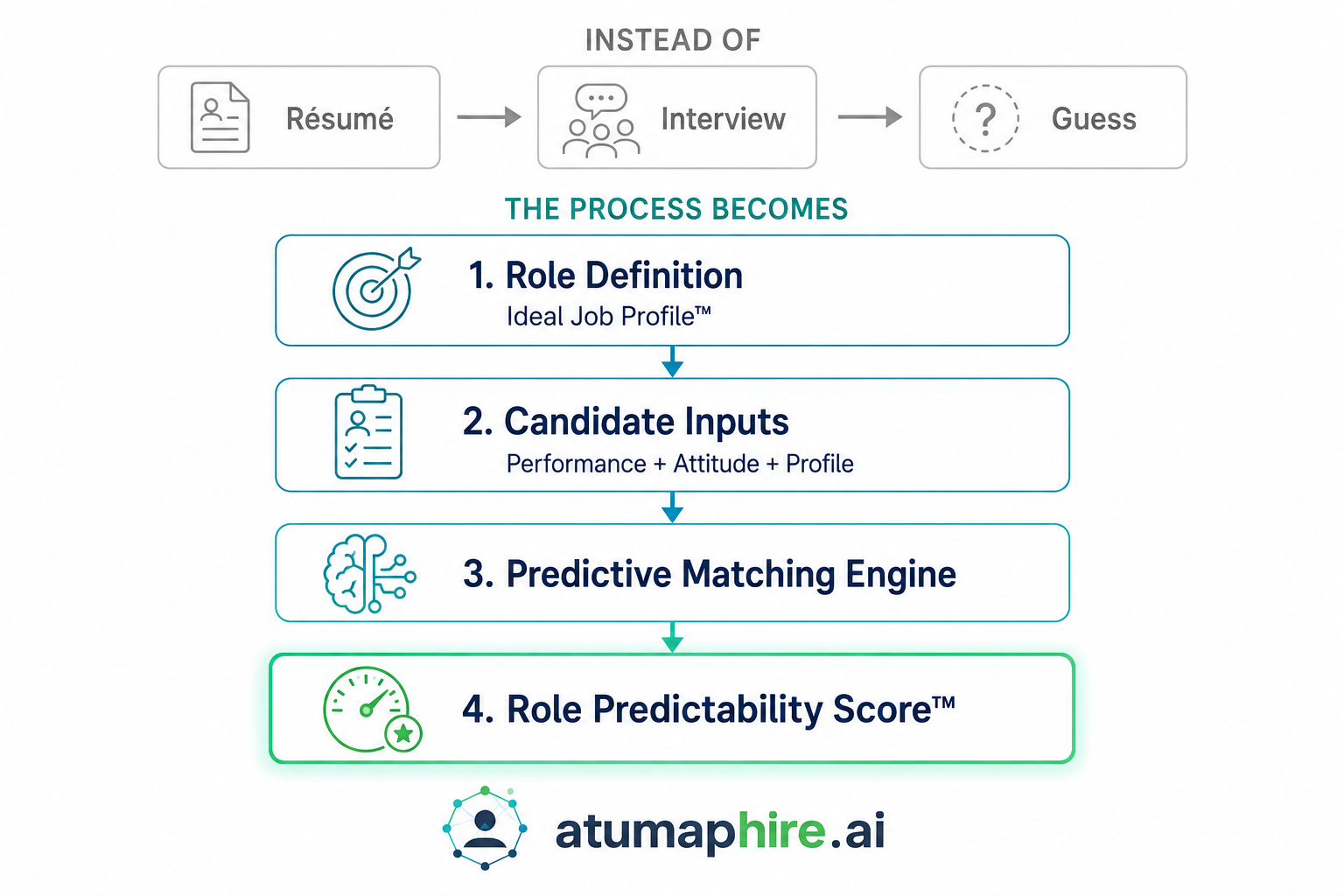 Atumaphire predictive hiring process from role definition and candidate inputs to a Role Predictability Score
