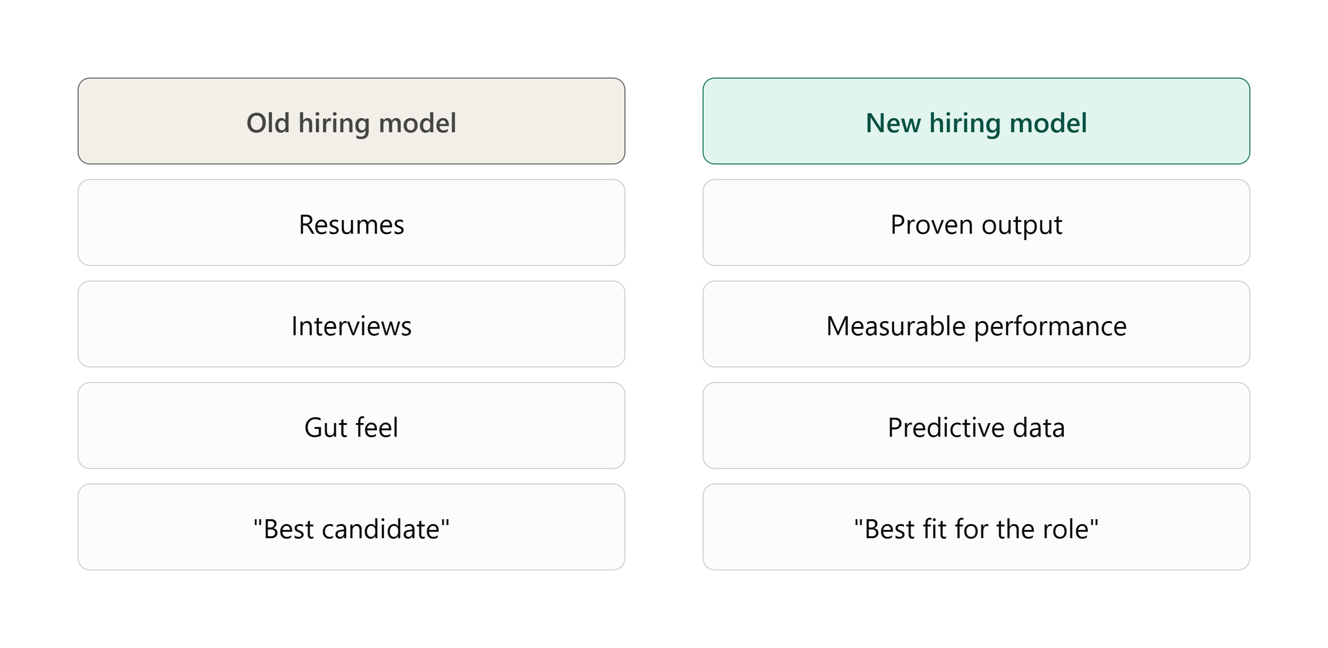 Comparison of old versus new hiring model: resumes and gut feel replaced by proven output and predictive data