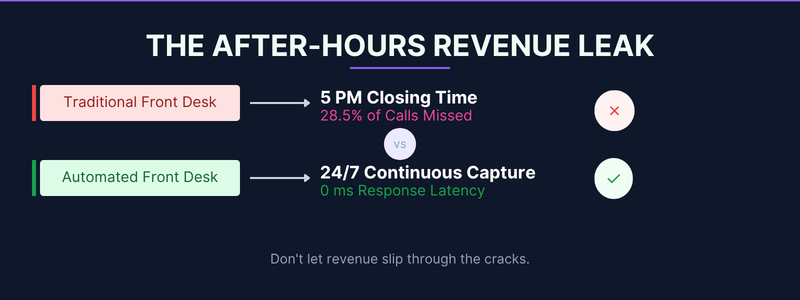 THE AFTER-HOURS REVENUE LEAK