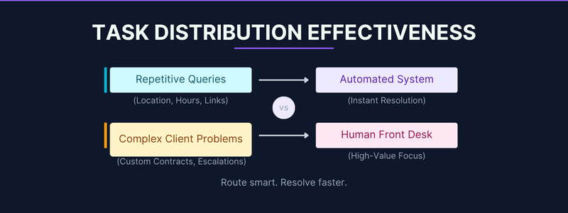 TASK DISTRIBUTION EFFECTIVENESS