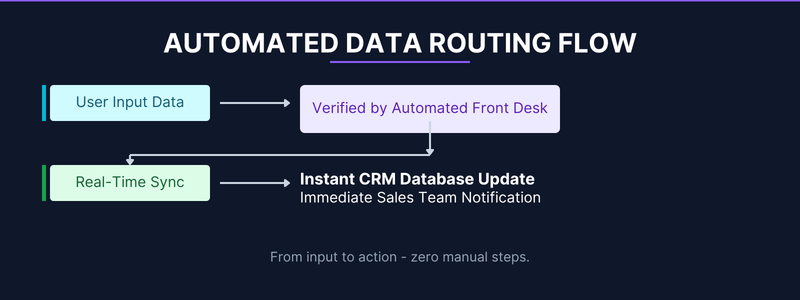 AUTOMATED DATA ROUTING FLOW
