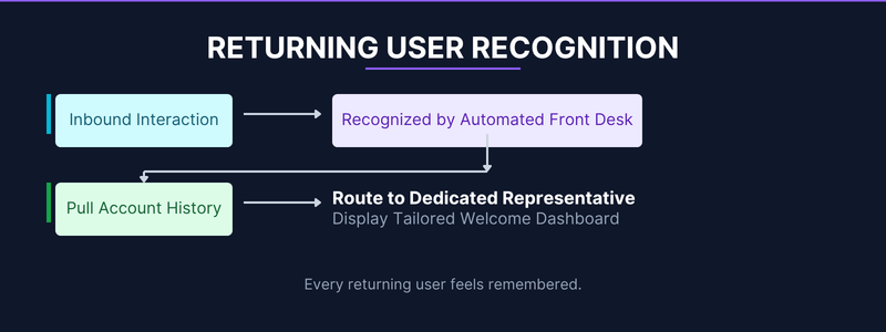 RETURNING USER RECOGNITION
