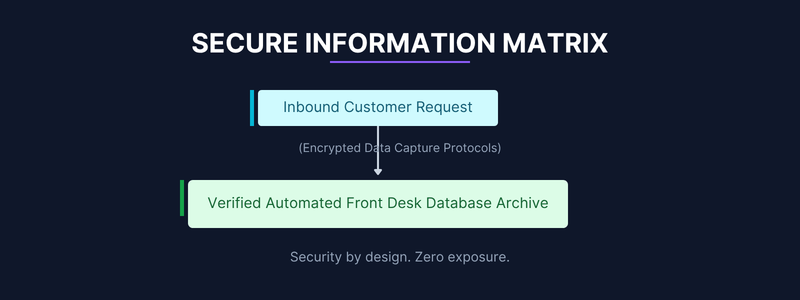 SECURE INFORMATION MATRIX
