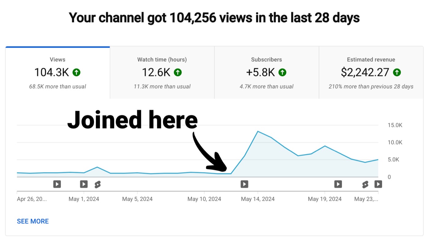104K views in 28 days after joining