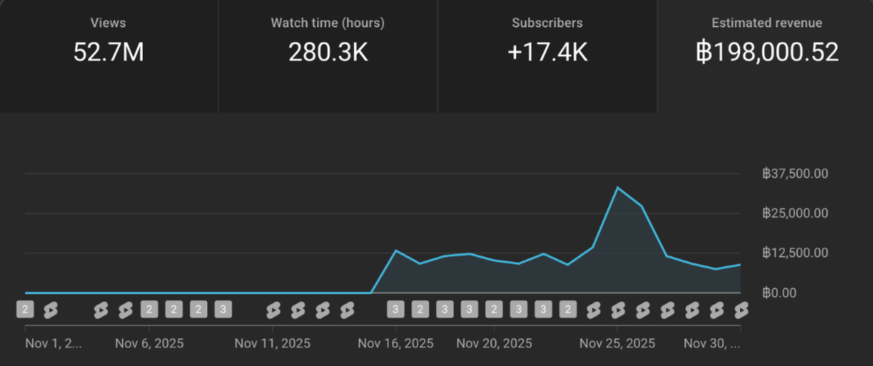 YouTube Studio — รายได้ ฿198,000 ใน 15 วัน · ช่อง Faceless
