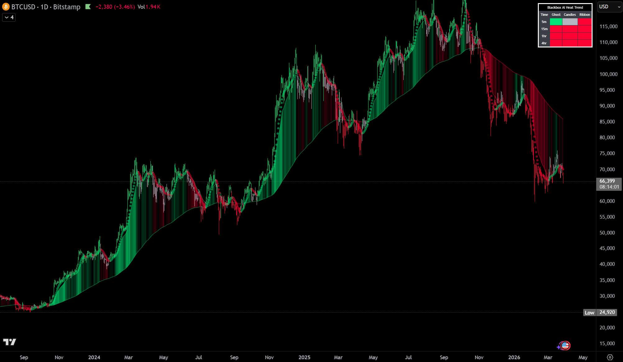 The Blackbox AI Heat Trend indicator analyzing institutional momentum on a TradingView chart.