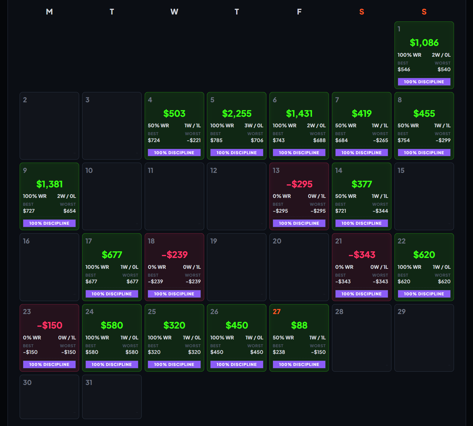 A color-coded visual heatmap calendar displaying daily trading profit and loss.