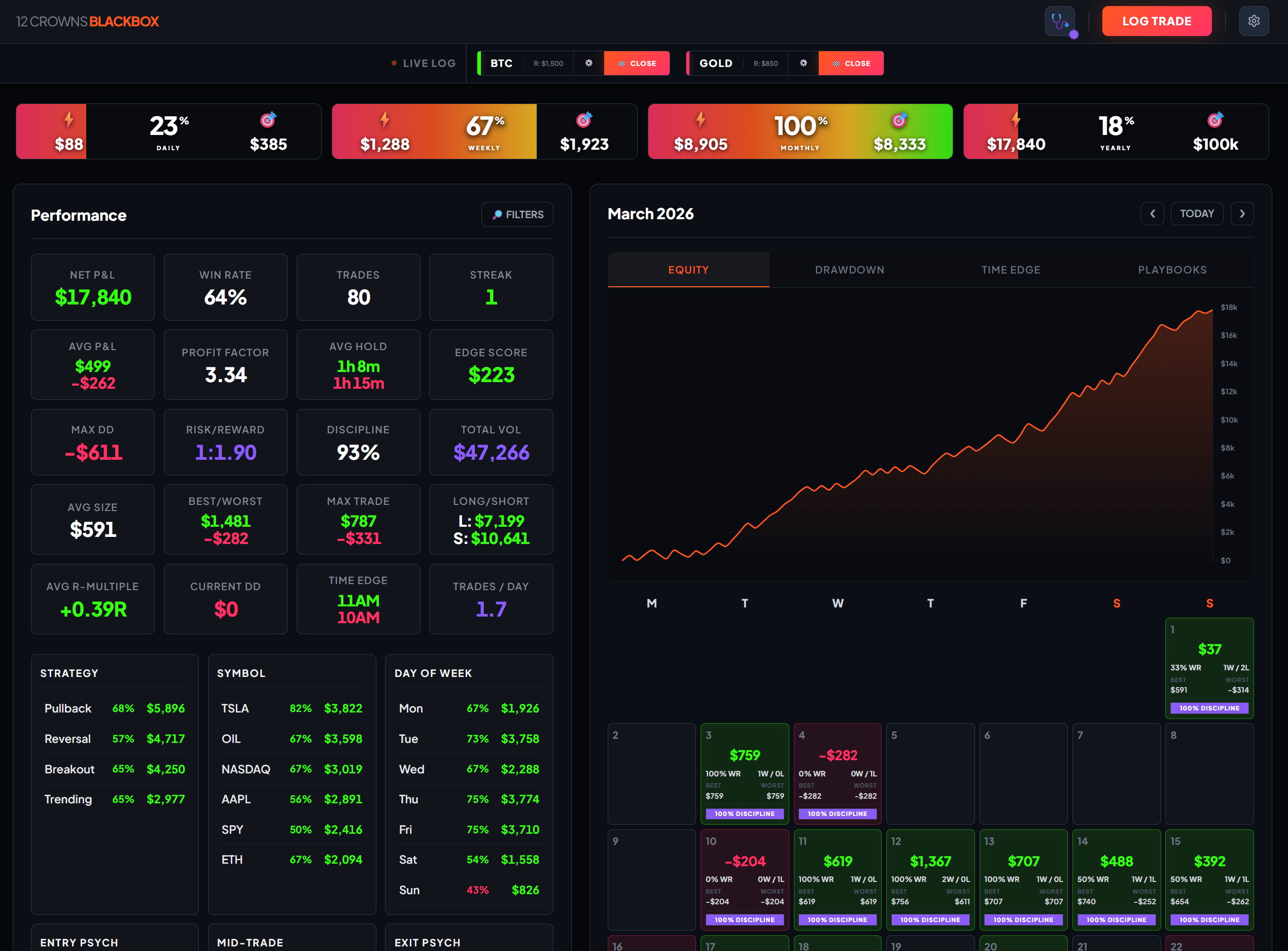 The Blackbox AI Trading Journal dashboard displaying a pilot's performance metrics and discipline score.