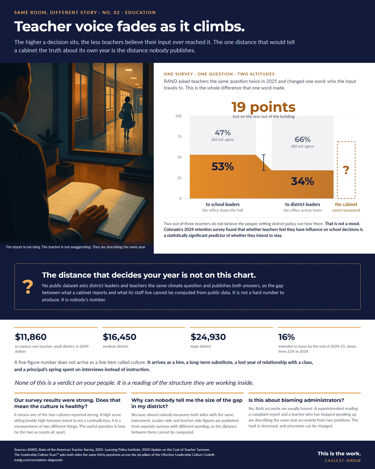 Infographic showing teacher voice heard less at district level than school level, IEXDG