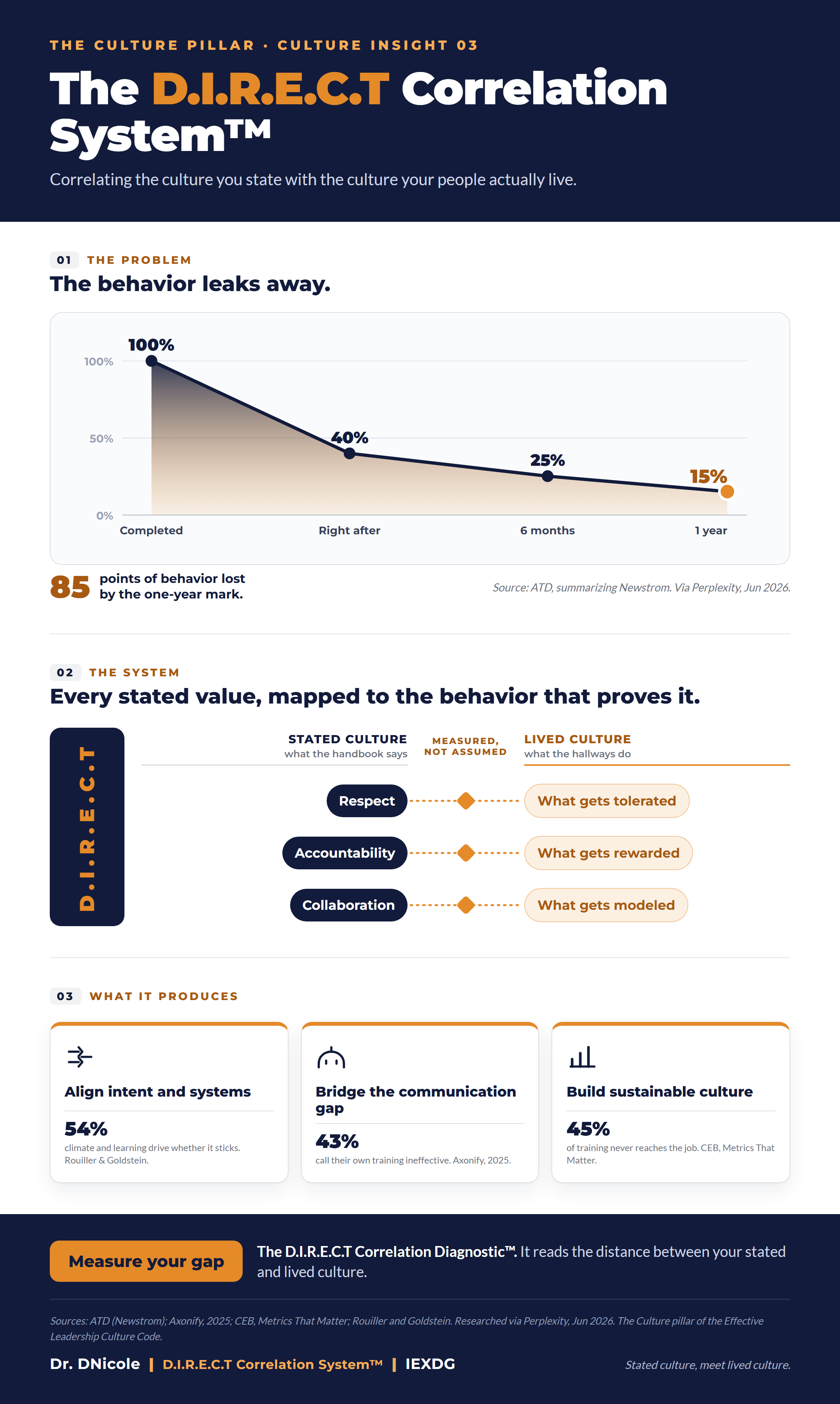 The D.I.R.E.C.T Correlation System, a data infographic: a retention decay curve from 100 percent completed to 15 percent at one year, the stated-to-lived correlation map, and three outcomes with supporting statistics