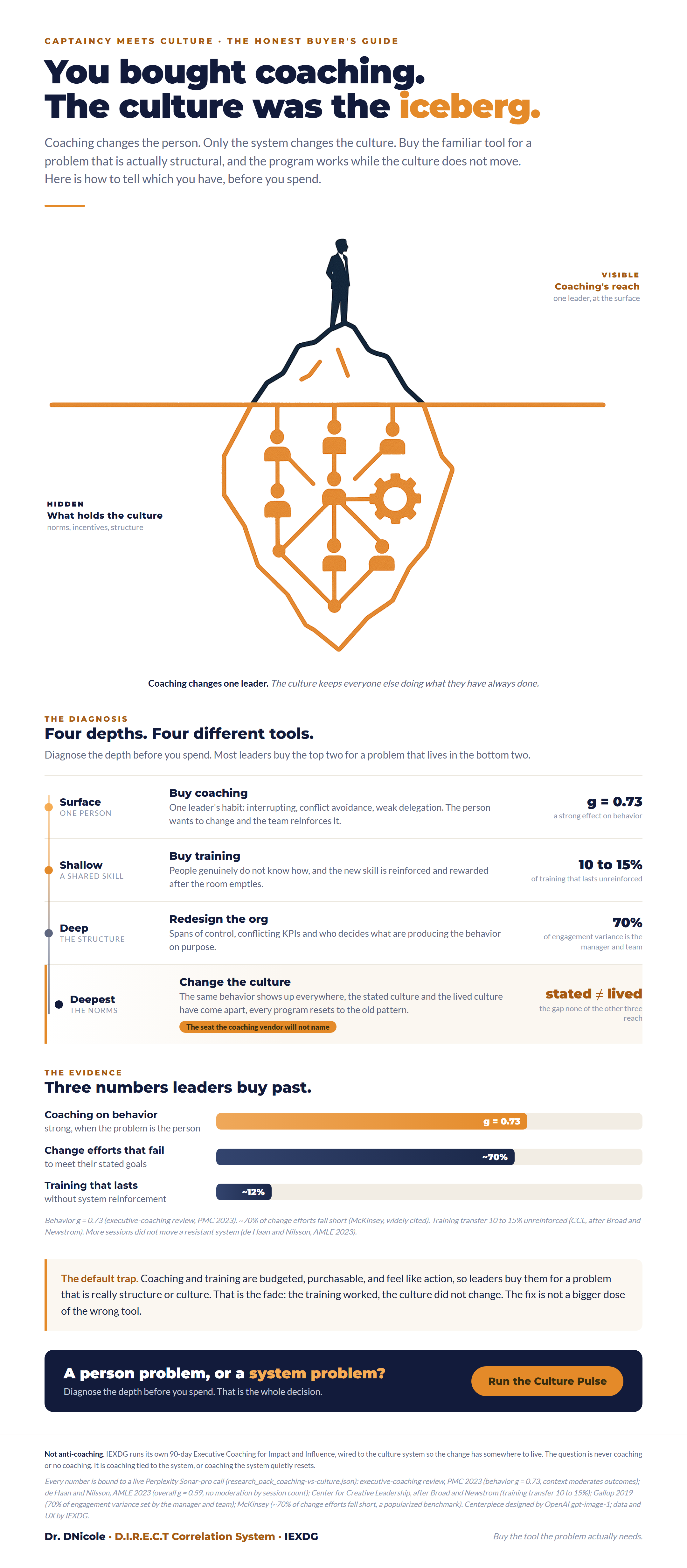 Coaching vs Culture Change buyer's guide infographic: an iceberg with a lone leader on the visible tip and a large hidden system below the waterline, a four-depth diagnosis mapping Surface, Shallow, Deep and Deepest to coaching, training, org redesign and culture change, and three sourced numbers