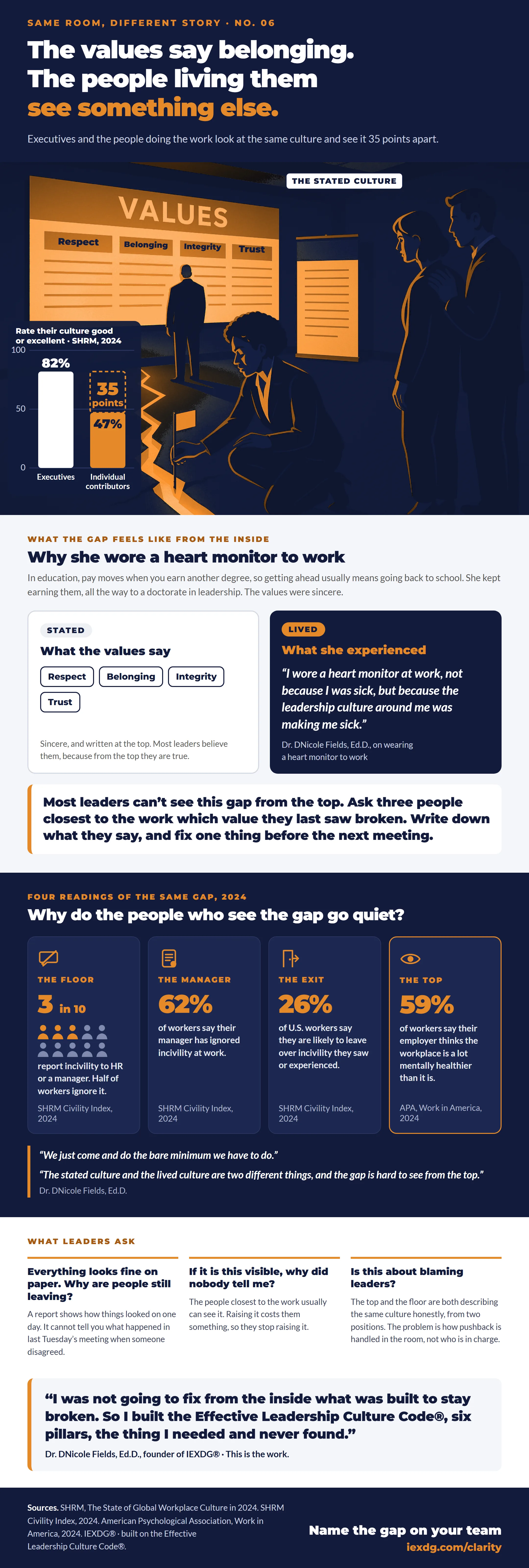 Stated vs lived culture gap infographic: executives rate culture 35 points above individual contributors, IEXDG