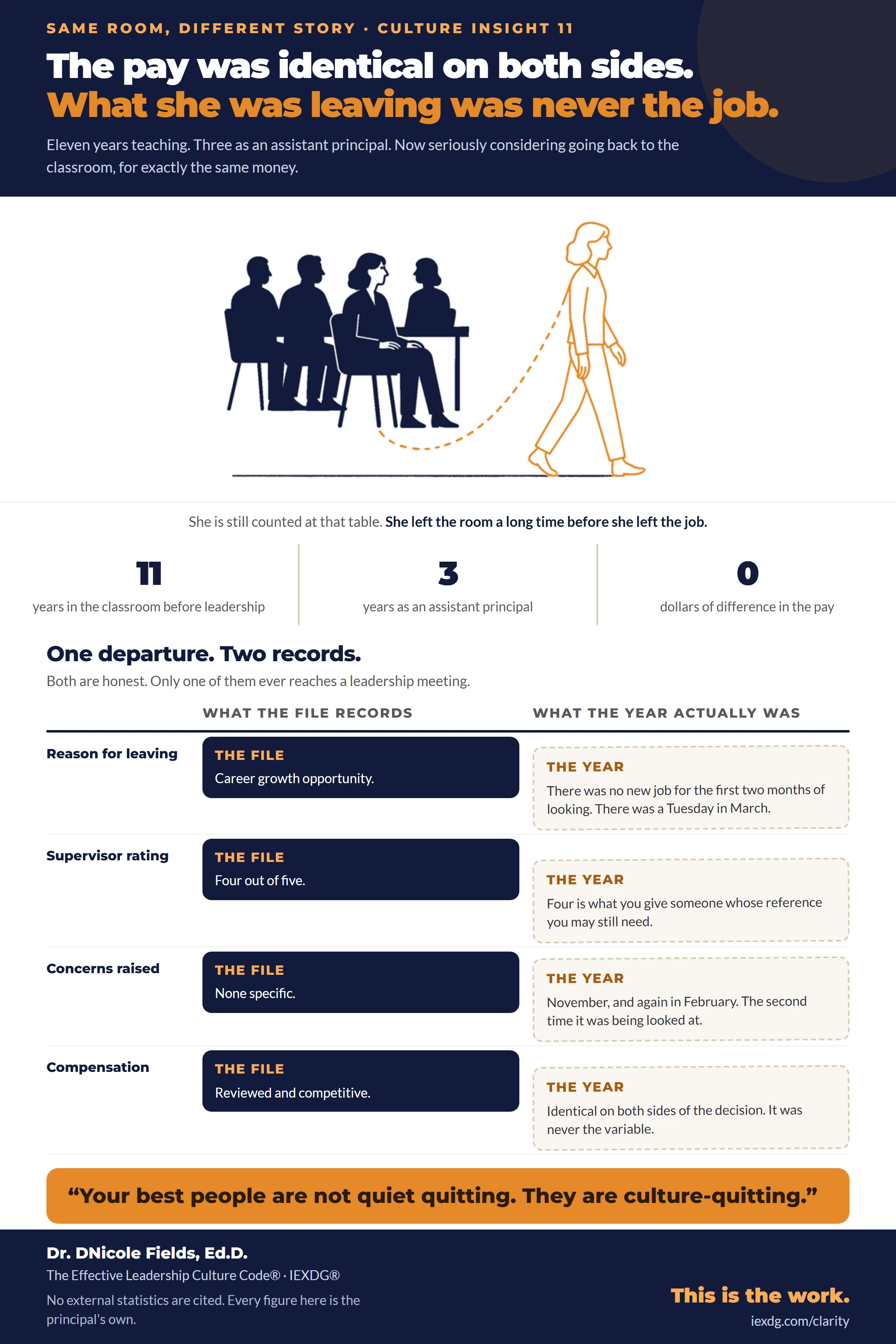 Culture-quitting infographic: what an exit file records against what the year actually was, IEXDG leadership culture