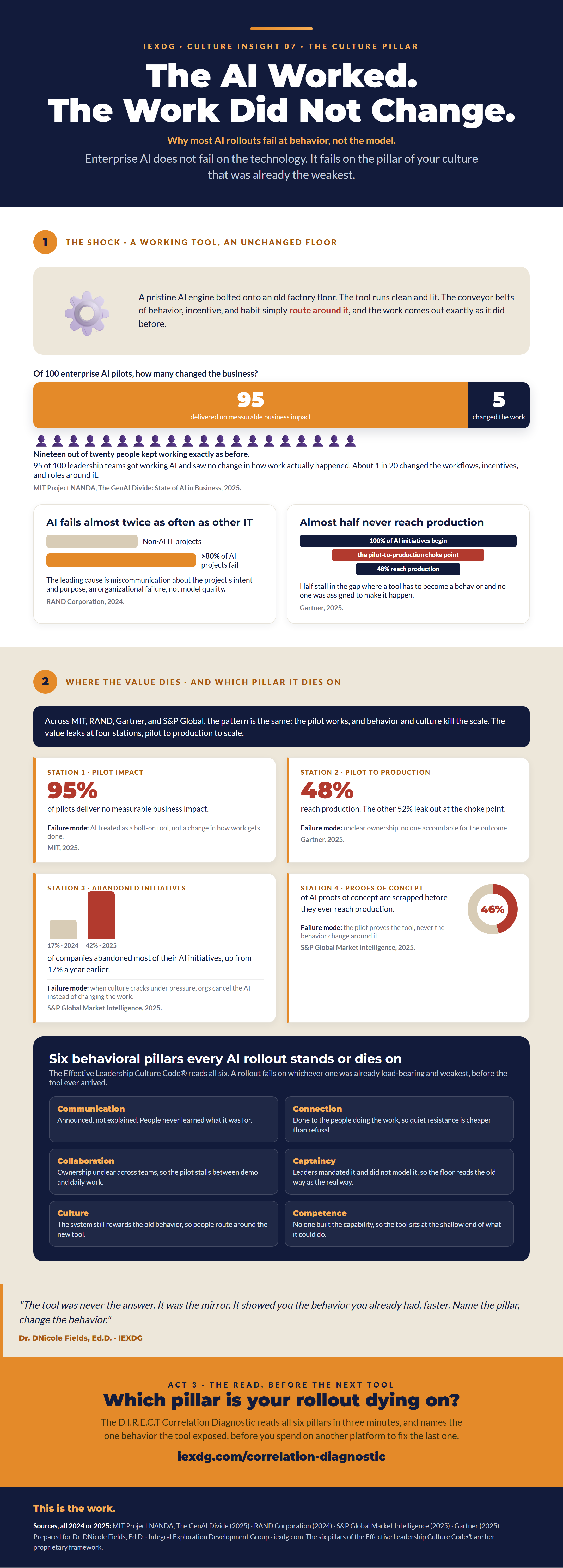 AI adoption infographic: a working tool sits on top of an unchanged culture while the old behavior routes around it, and the six ELCC pillars show where the rollout stalls