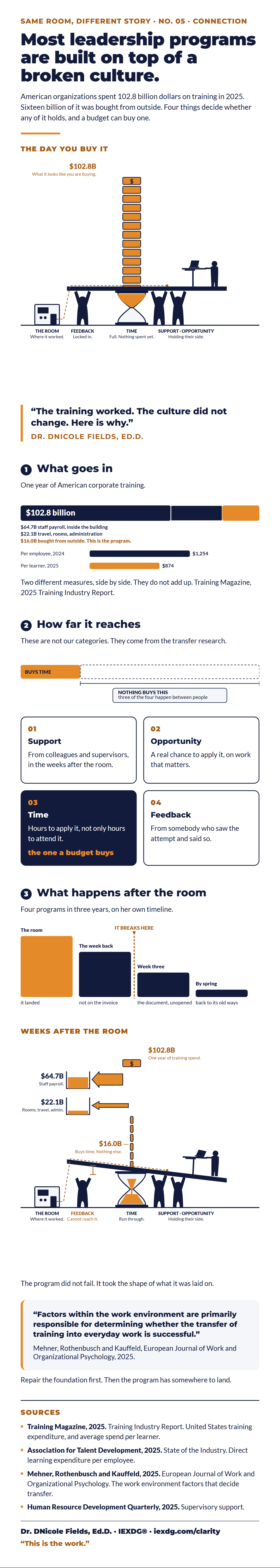 Leadership training transfer infographic from IEXDG: people holding a floor beside one inert post
