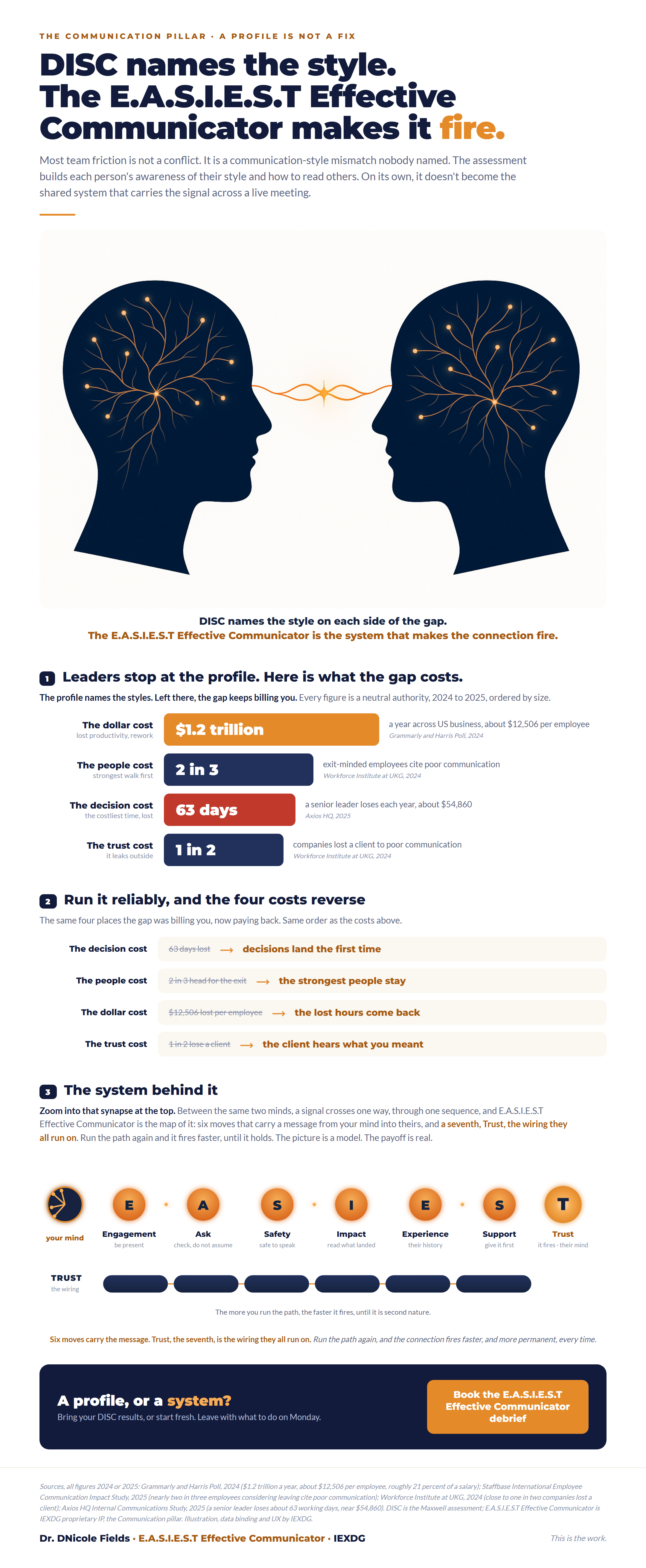 DISC and E.A.S.I.E.S.T Effective Communicator infographic: two minds with a synapse firing between them, the four costs of poor communication, and a signal firing through six gates, Engagement, Ask, Safety, Impact, Experience and Support, to where the connection fires on a Trust wiring beneath