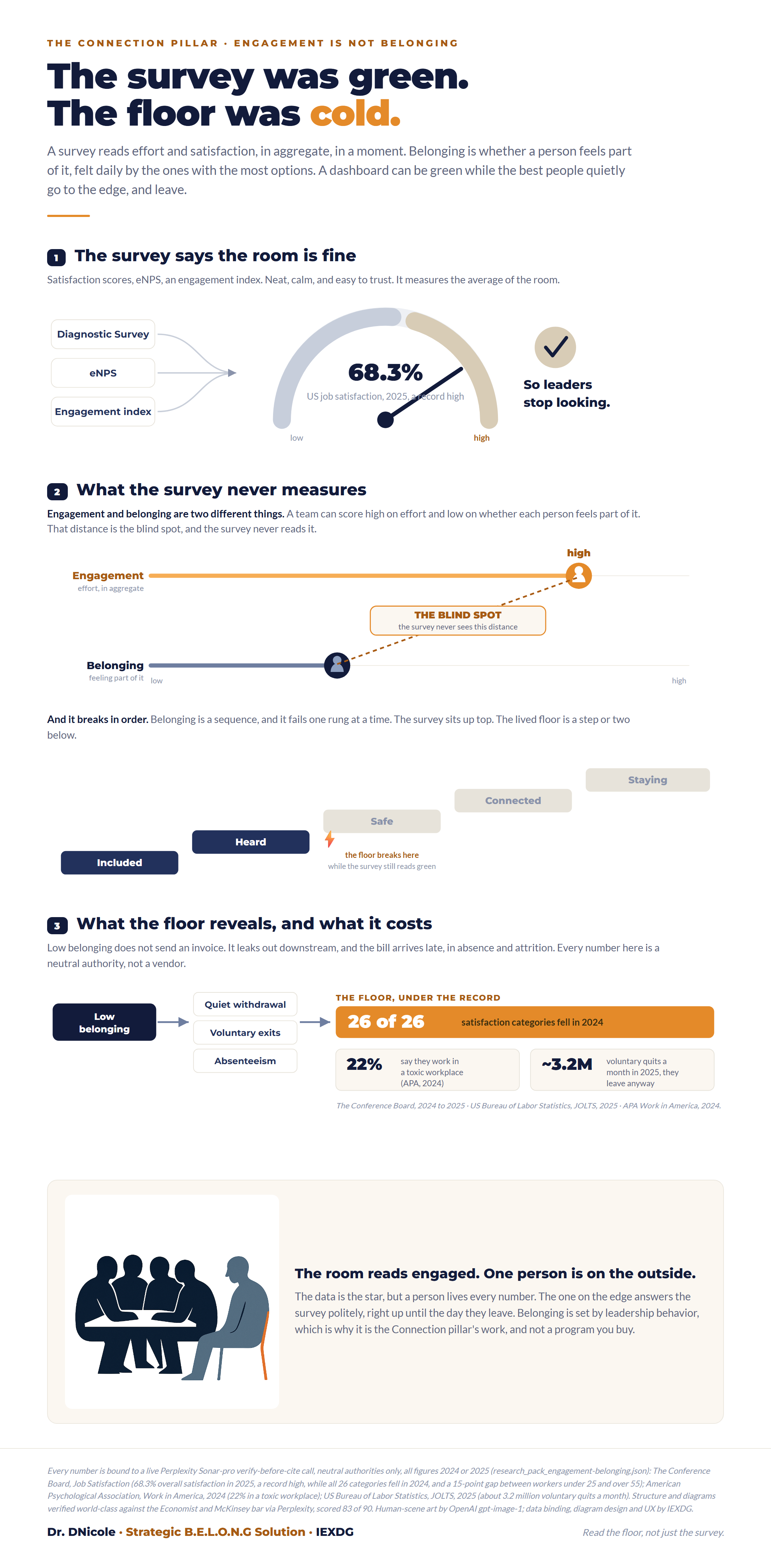 The Survey Was Green, The Floor Was Cold infographic: an illustration of four connected figures around a table with one figure sitting apart on the outside, a record-high 68.3 percent job satisfaction gauge, an engagement versus belonging contrast, and the floor beneath the record with 26 of 26 satisfaction categories fallen