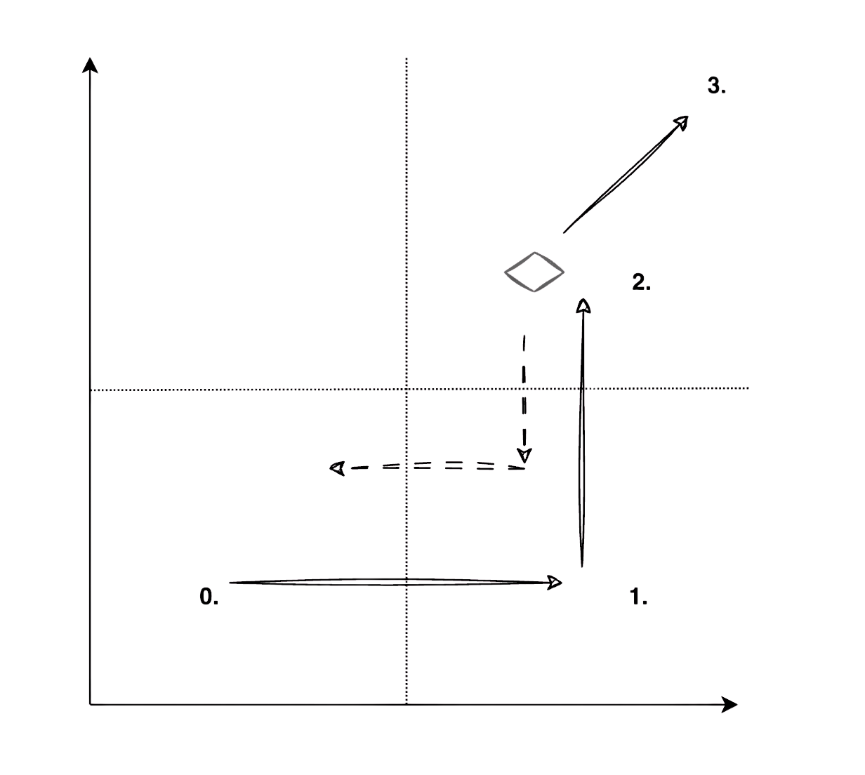Research axes diagram illustrating progression from observation to insight and value