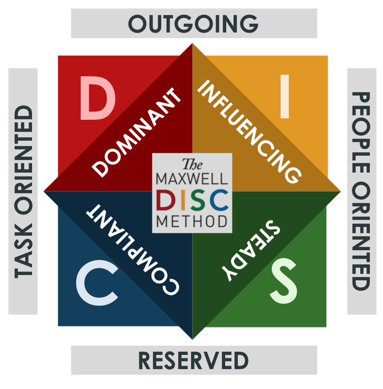 four quadrant grid, representing four behavior styles.