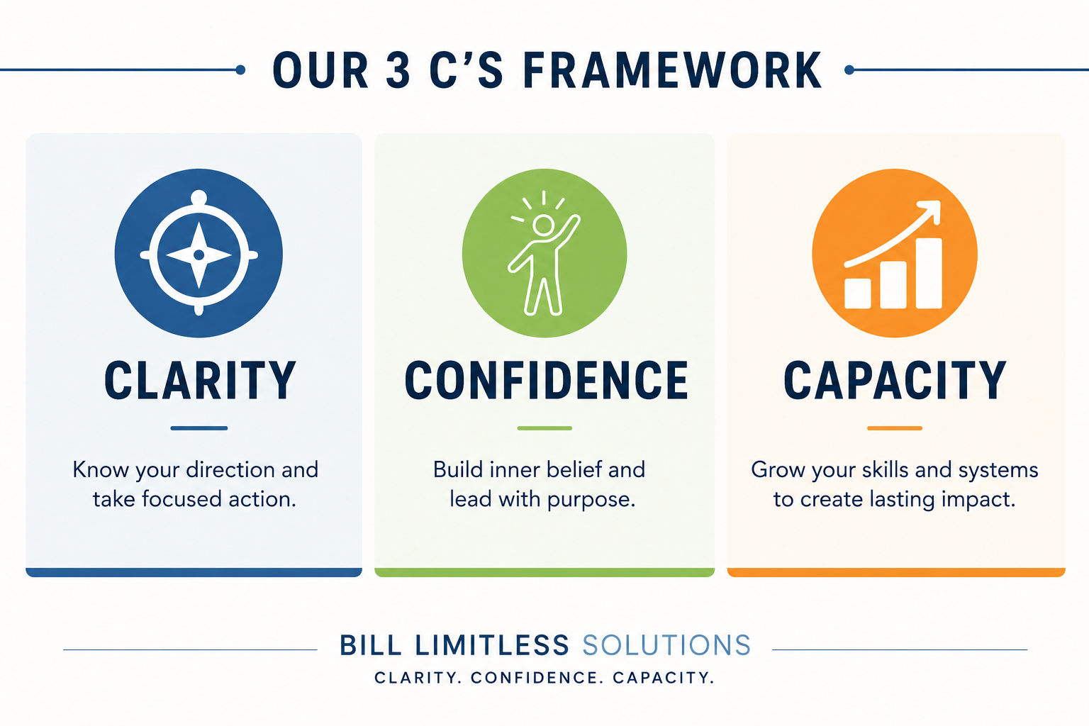 Clarity, Confidence, Capacity