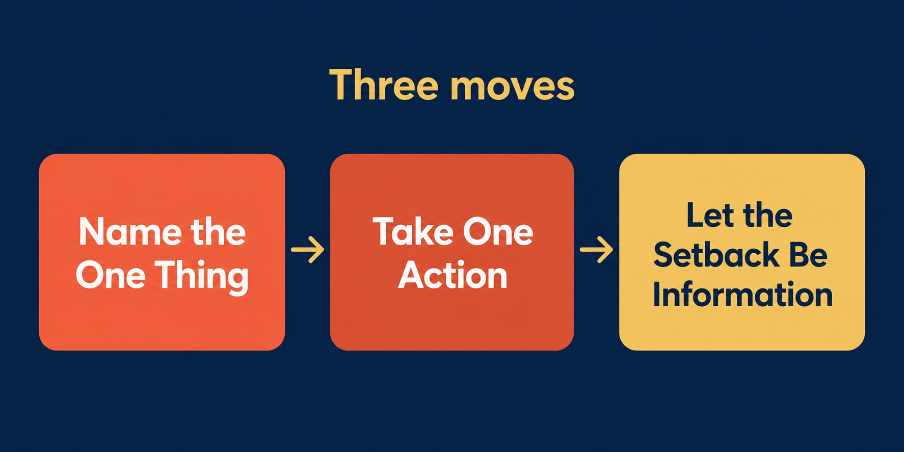Three-step graphic showing how to build resilience: name one thing, take one action, treat setbacks as information.