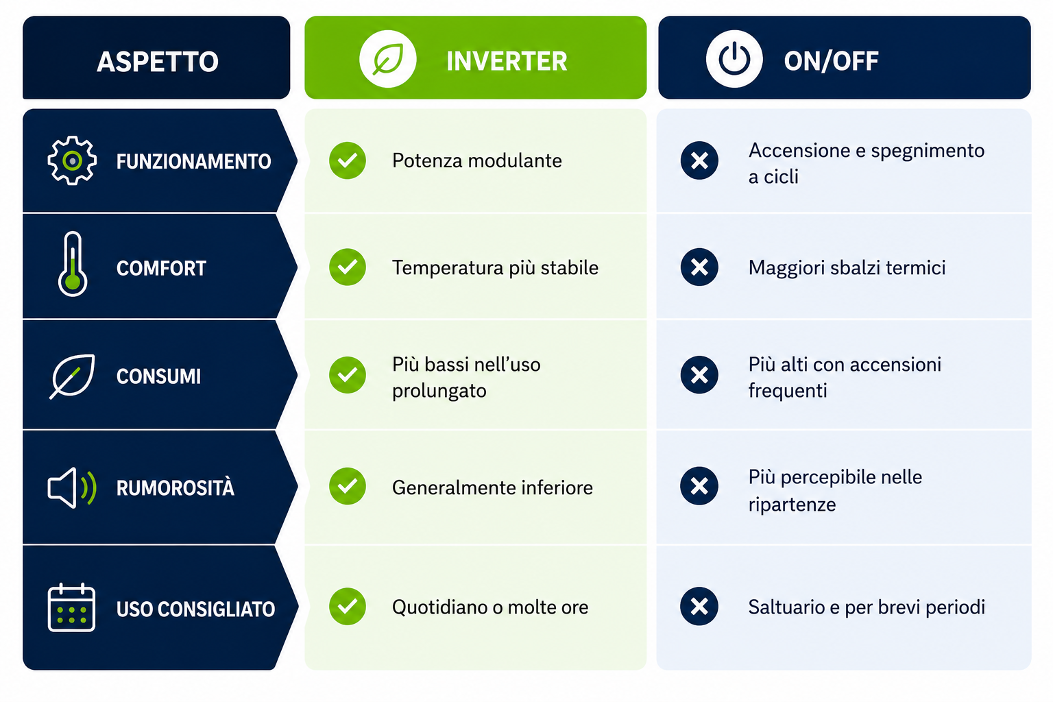 tabella comparativa climatizzatore inverter contro on/off tabella comparativa climatizzatore inverter contro on/off