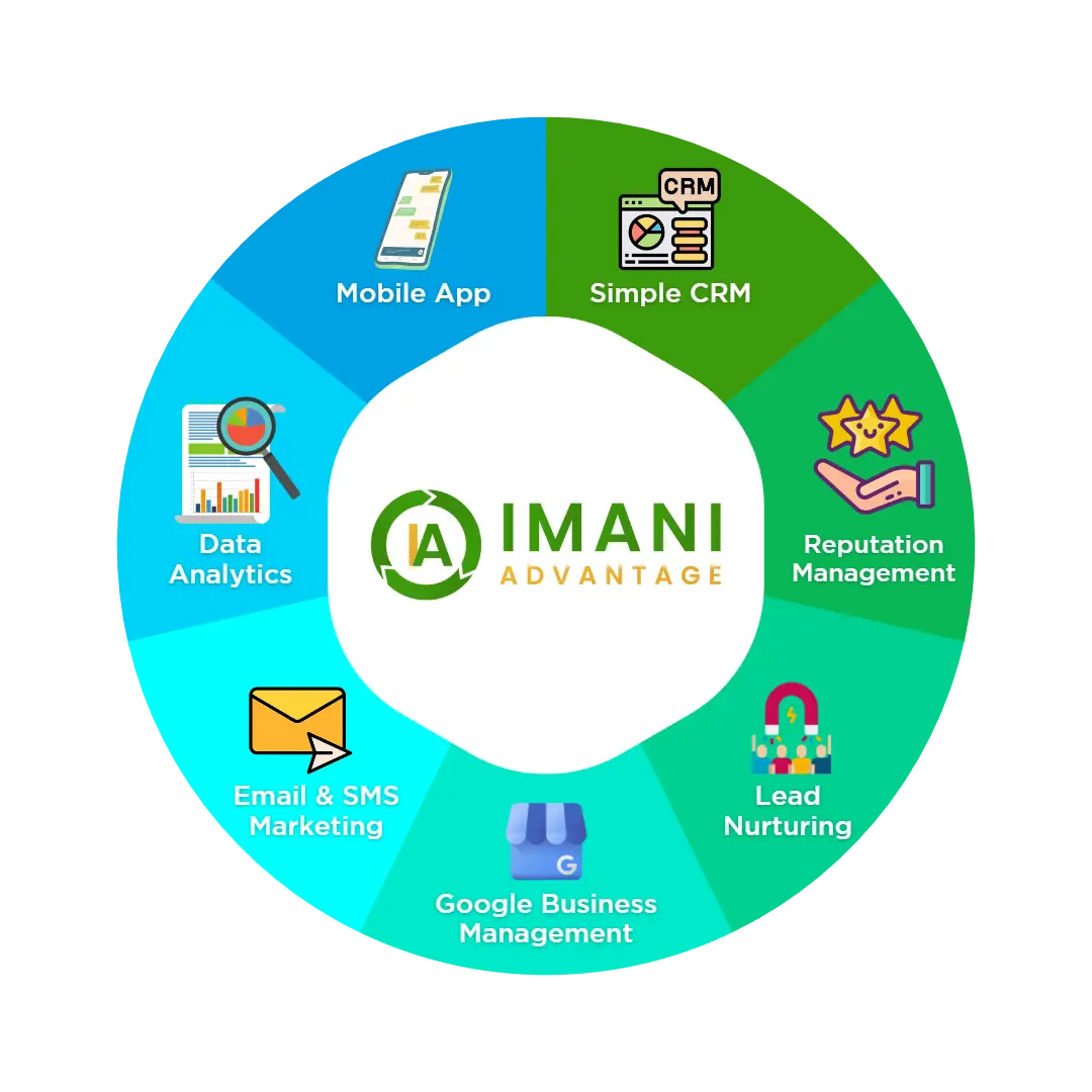 simple overview of service for Imani Advantage. CRM, Reputation management, Google Business management, Data Analytics, Lead Nurturing, sms marketing, email marketing, and more