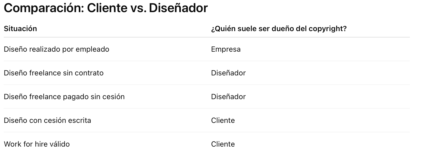 Tabla titulada “Comparación: Cliente vs. Diseñador” que explica quién suele ser el propietario del copyright en diferentes escenarios de diseño gráfico. La tabla muestra que la empresa suele ser dueña del copyright cuando el diseño es realizado por un empleado. En los trabajos freelance sin contrato o sin una cesión escrita de derechos, el diseñador conserva la titularidad del copyright, incluso si recibió pago. En cambio, cuando existe una cesión escrita de derechos o un acuerdo válido de “work for hire”, el cliente suele ser el propietario del copyright. La imagen ilustra la importancia de los contratos escritos para determinar la propiedad de obras creativas y diseños en Estados Unidos.