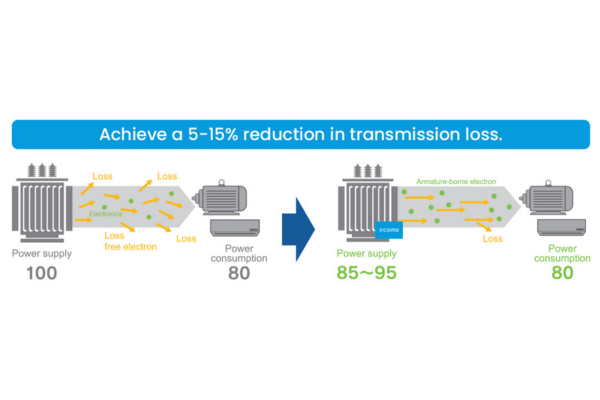 Yuasa International Ecomo Platform Energy Efficiency Savings