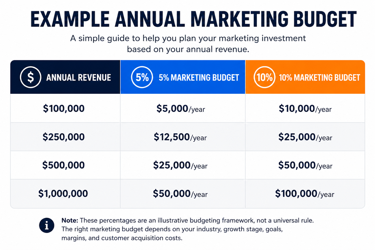 Example annual marketing budget showing 5% and 10% marketing budget allocations for businesses generating $100,000 to $1 million in annual revenue Example annual marketing budget showing 5% and 10% marketing budget allocations for businesses generating $100,000 to $1 million in annual revenue