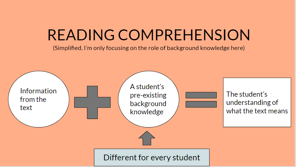 An infographic showing how a student's pre-existing info plus text merge to create new meaning