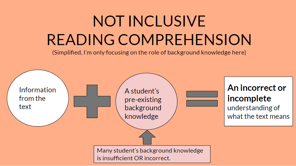 An infographic that shows background knowledge merging with textual information to create meaning