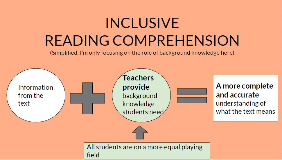 An infographic showing that if we provide the background knowledge for students, they will understand better