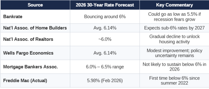 Where Are Mortgage Interest Rates Heading in 2026? What the Latest Data Tells Us