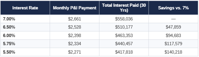 Where Are Mortgage Interest Rates Heading in 2026? What the Latest Data Tells Us