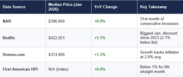 Home Prices in Early 2026: Are They Going Up, Down, or Staying Flat?