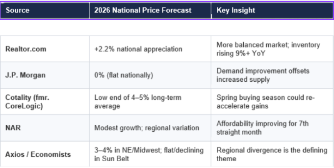 Home Prices in Early 2026: Are They Going Up, Down, or Staying Flat?