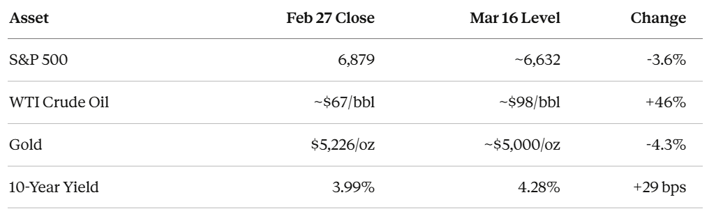 Chart showing market from Feb 27 to March 16 Chart showing market from Feb 27 to March 16
