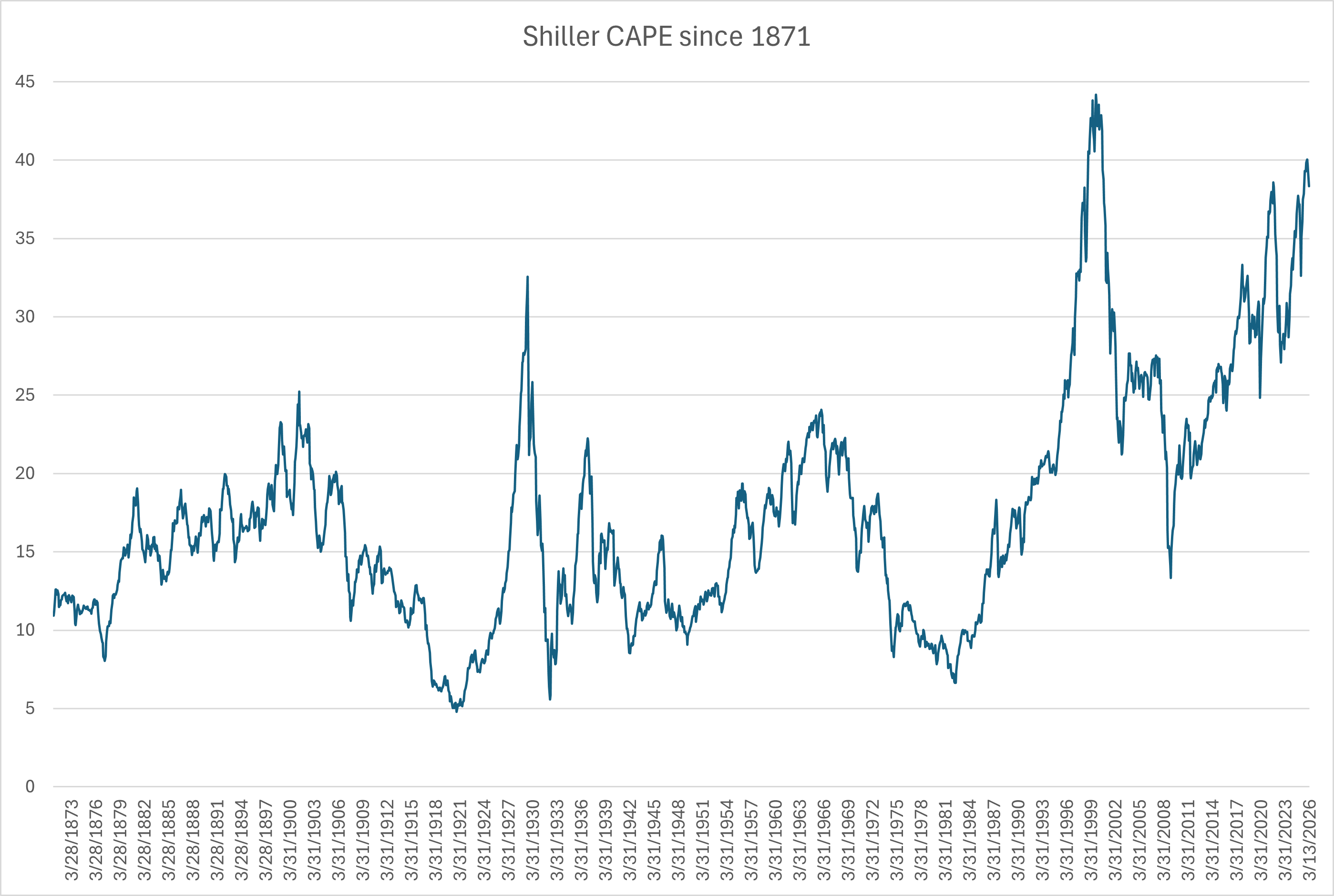 Shiller CAPE from 1871 to 2026 Shiller CAPE from 1871 to 2026
