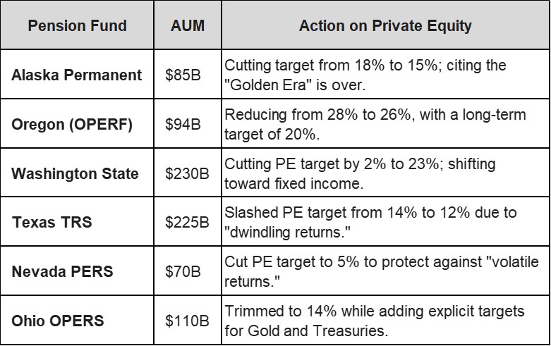 Pensions Leaving Private Equity