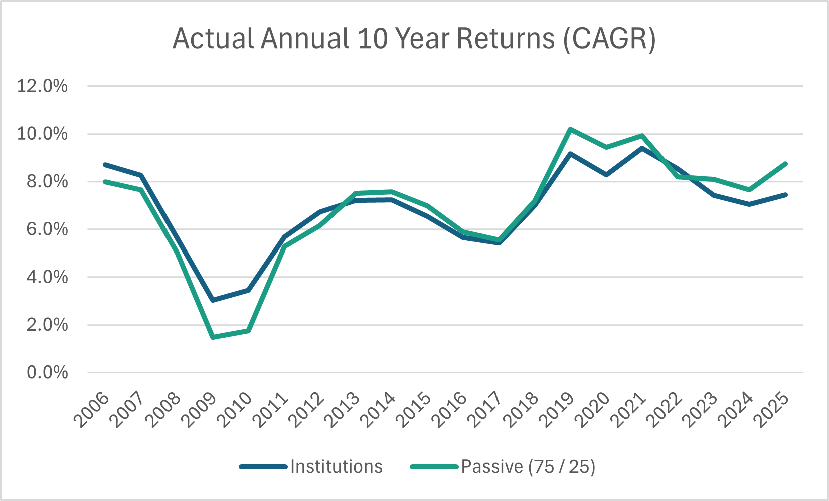 Passive has beaten Yale for 20 years running