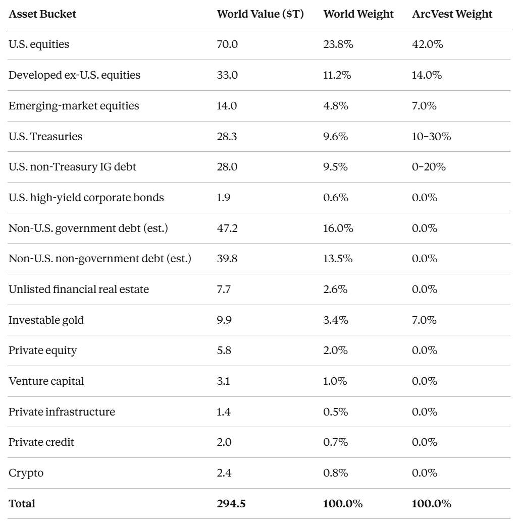 Share of financial assets across world markets Share of financial assets across world markets