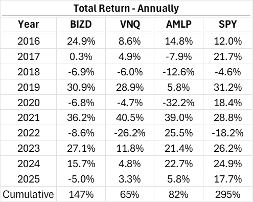 Chart showing total returns of SPY, BIZD, VNQ, and AMLP