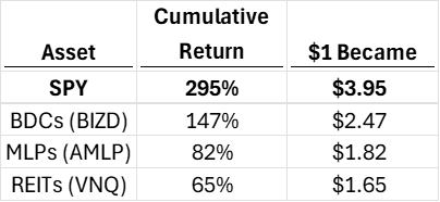 Cumulative Returns from SPY vs Income ETFs