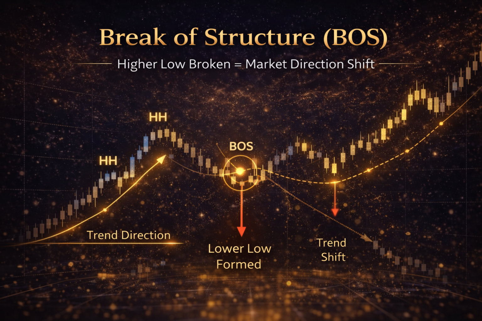 Break of Structure BOS trading diagram showing higher highs followed by a broken higher low forming a lower low and signaling a trend shift.