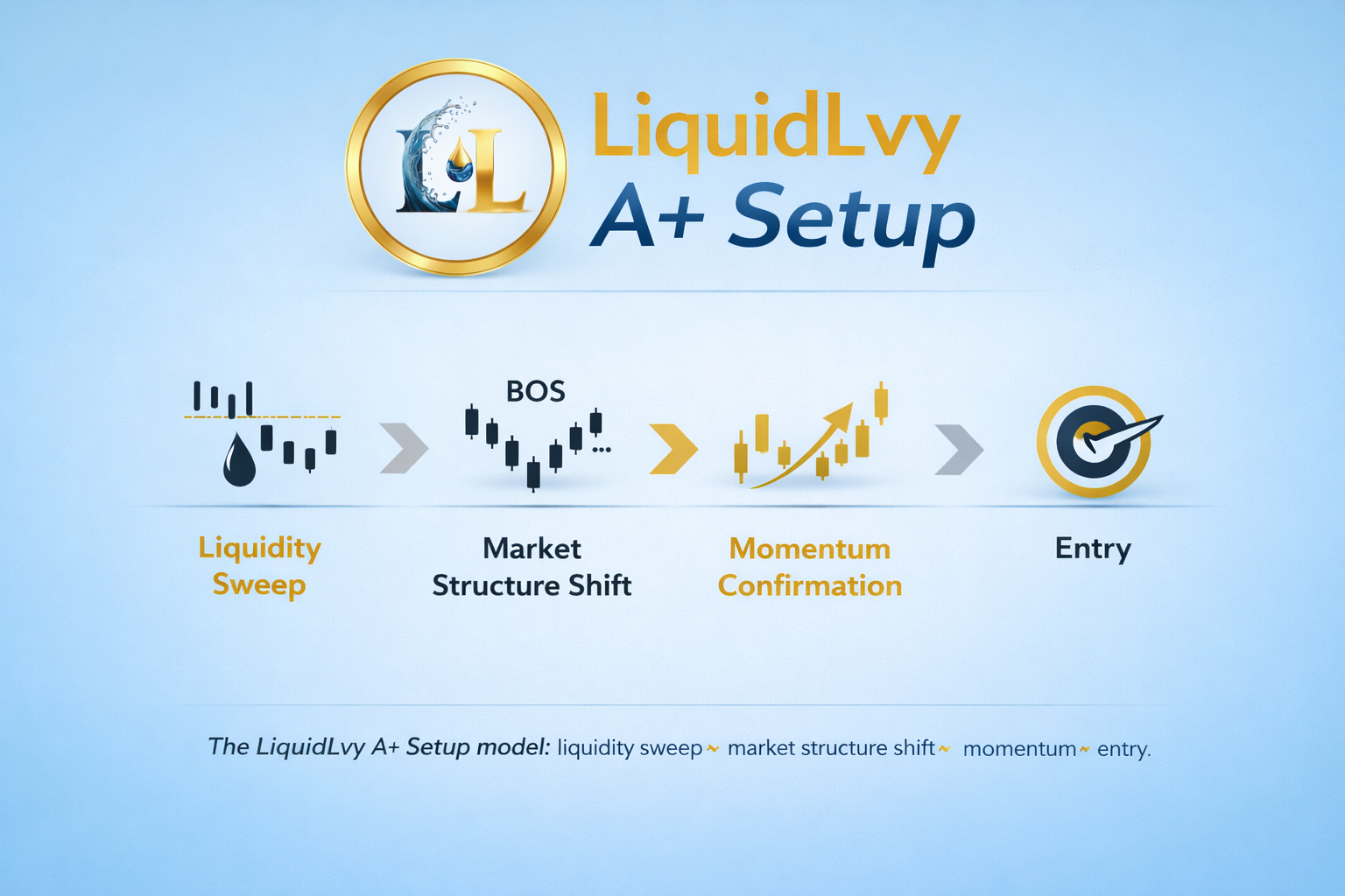 LiquidLvy A+ Setup trading diagram showing liquidity sweep, market structure shift, momentum confirmation and entry.