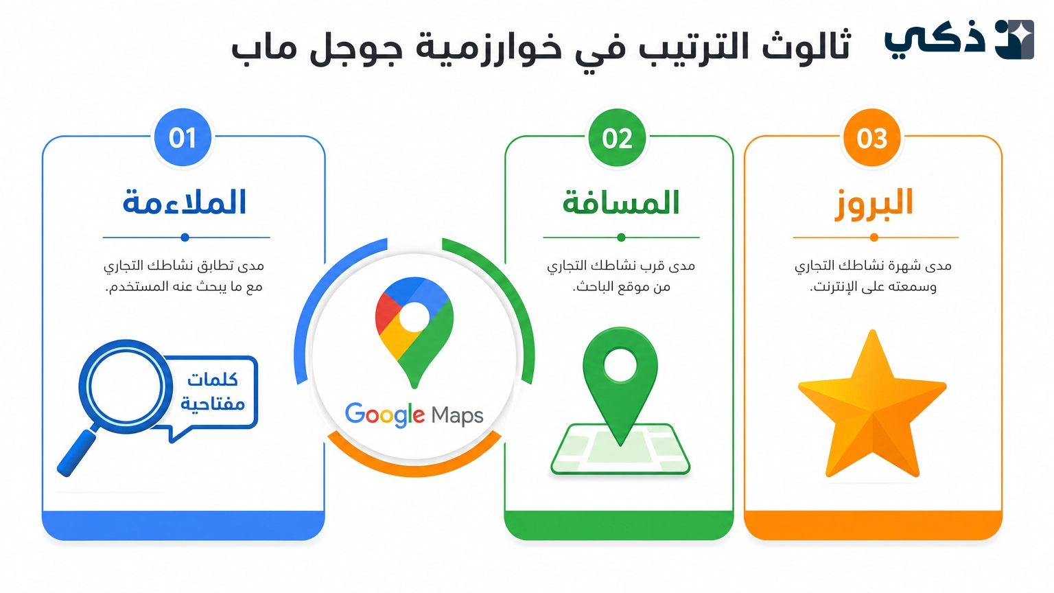 خوارزمية جوجل ماب تعتمد على ثلاثة عوامل أساسية تحدد ترتيبك. فهم هذه العوامل الثلاثة هو المفتاح لتحقيق الصدارة في نتائج البحث المحلي.